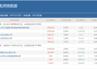 知名游资湖里大道1.76亿主封，机构卖出，20CM的润泽科技成色如何？|界面新闻